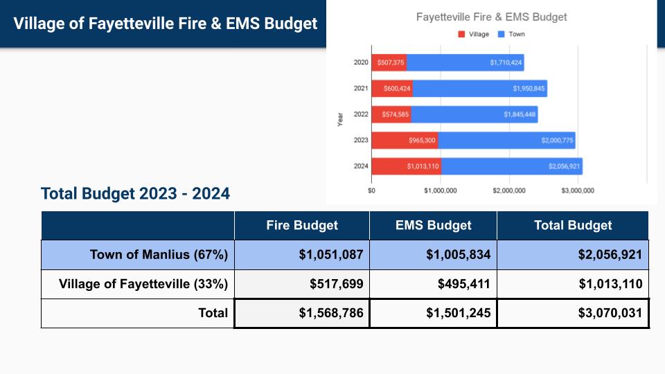 fire & EMS budget